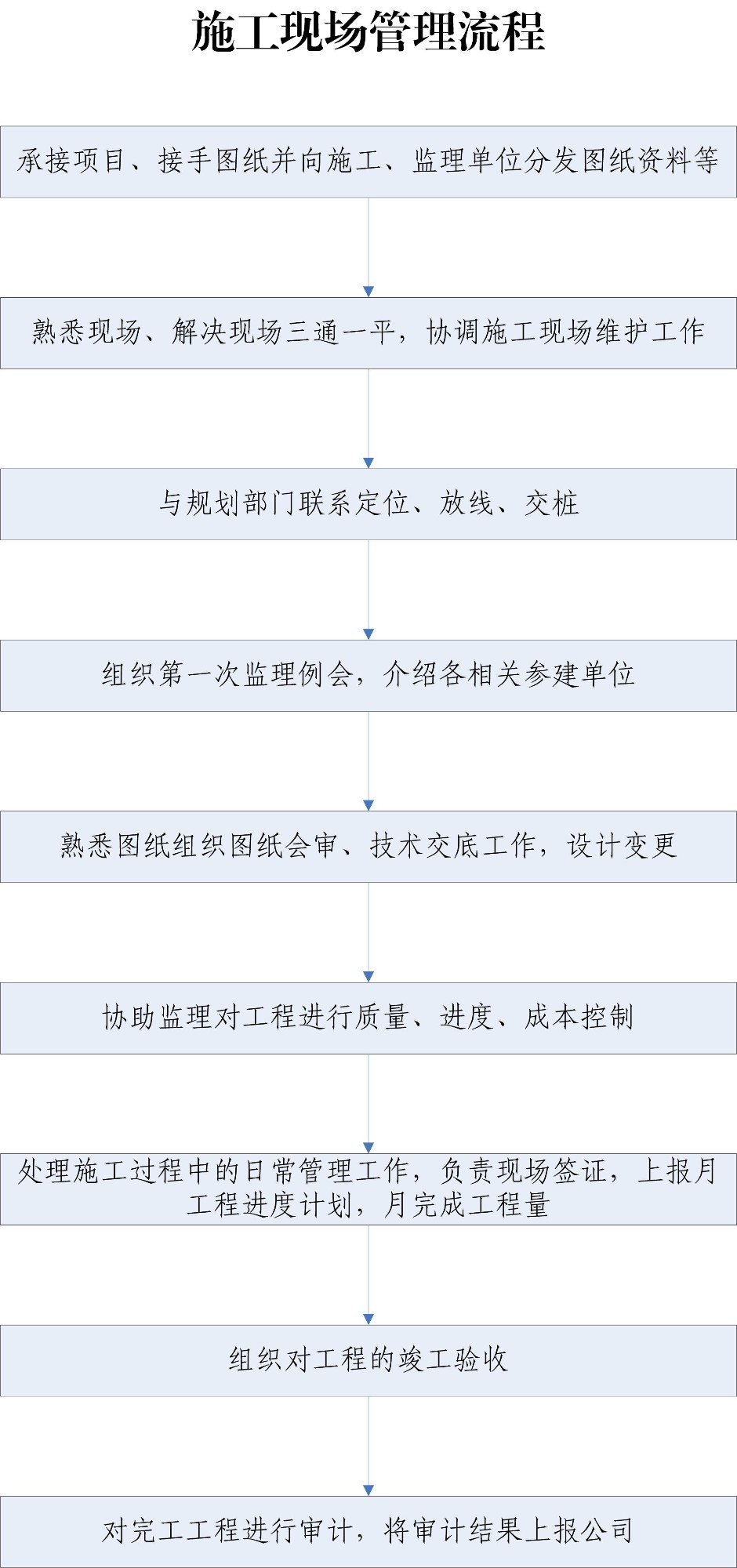 施工現(xiàn)場(chǎng)管理流程(1).jpg