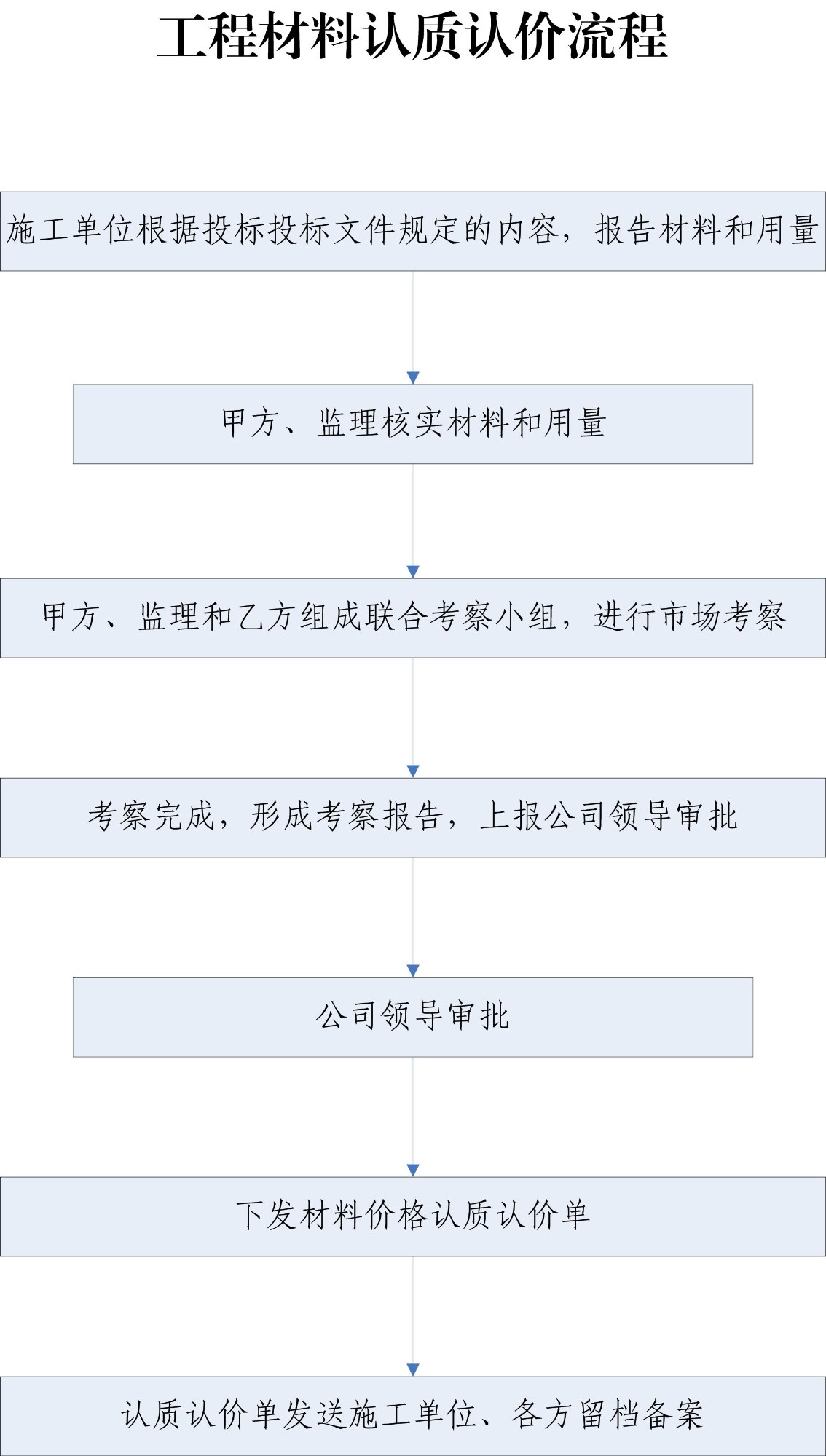 工程材料認質(zhì)認價里路程.jpg