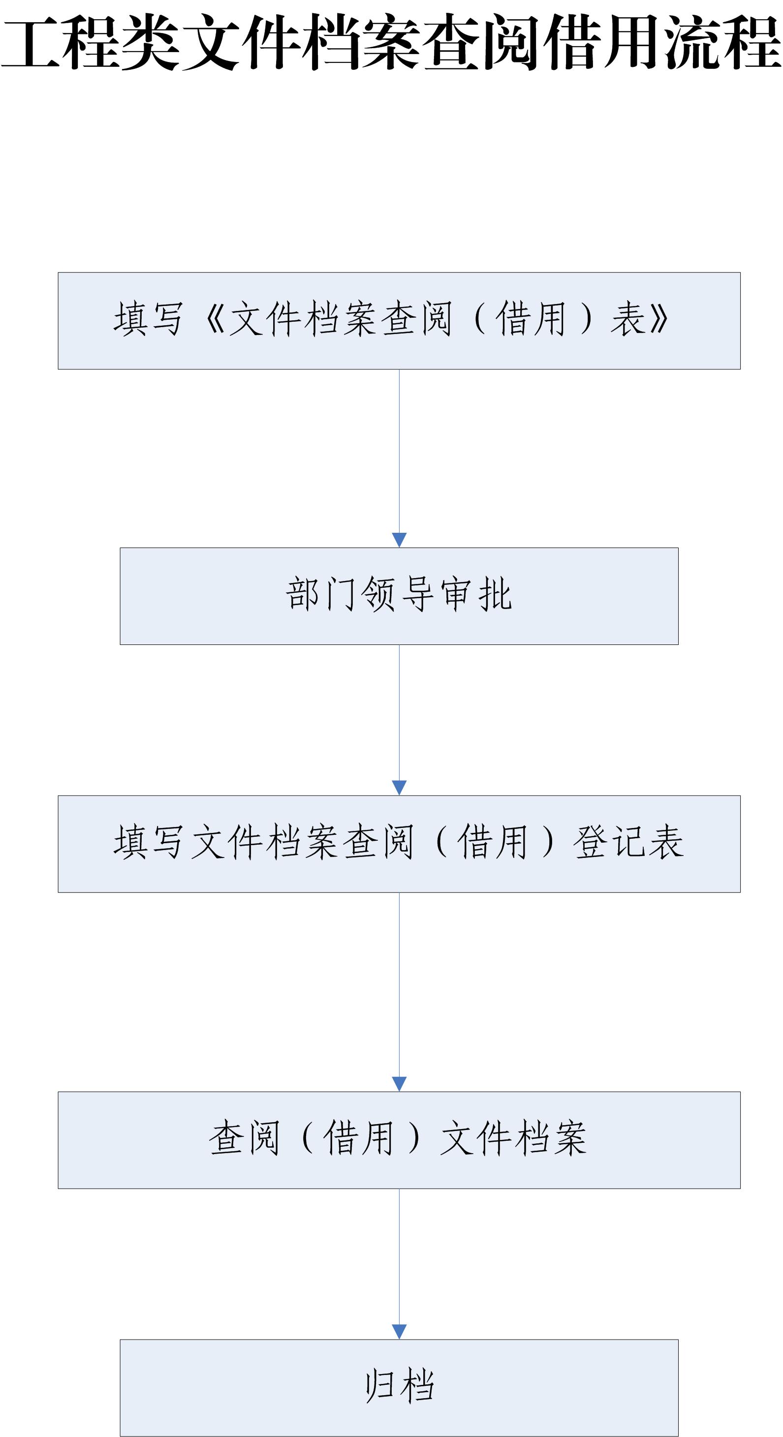 工程類(lèi)文件檔案查閱借用流程.jpg